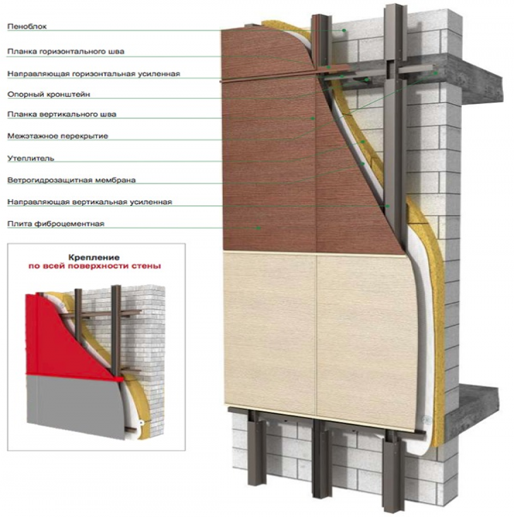 Виды вентилируемых фасадов: преимущества и недостатки облицовочных материалов