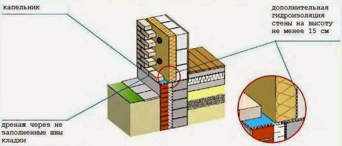 Проникающая гидроизоляция для стен и фундаментов из кирпича