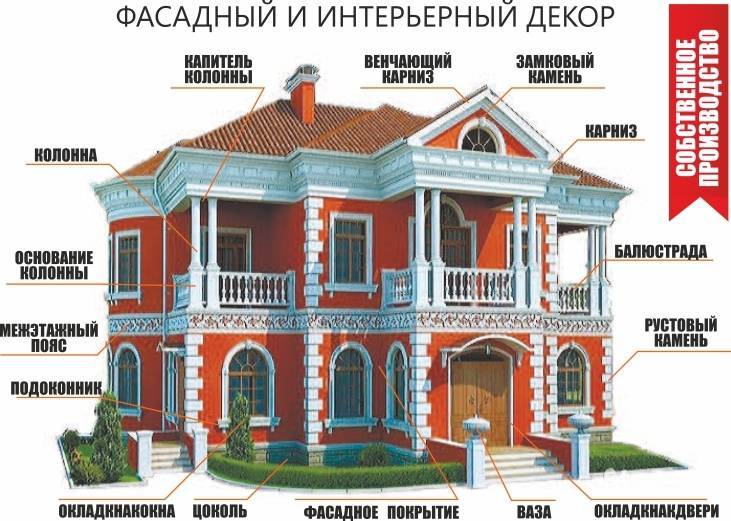 Архитектурные элементы фасадов: фрески, выступ, текстура, треугольная верхняя часть