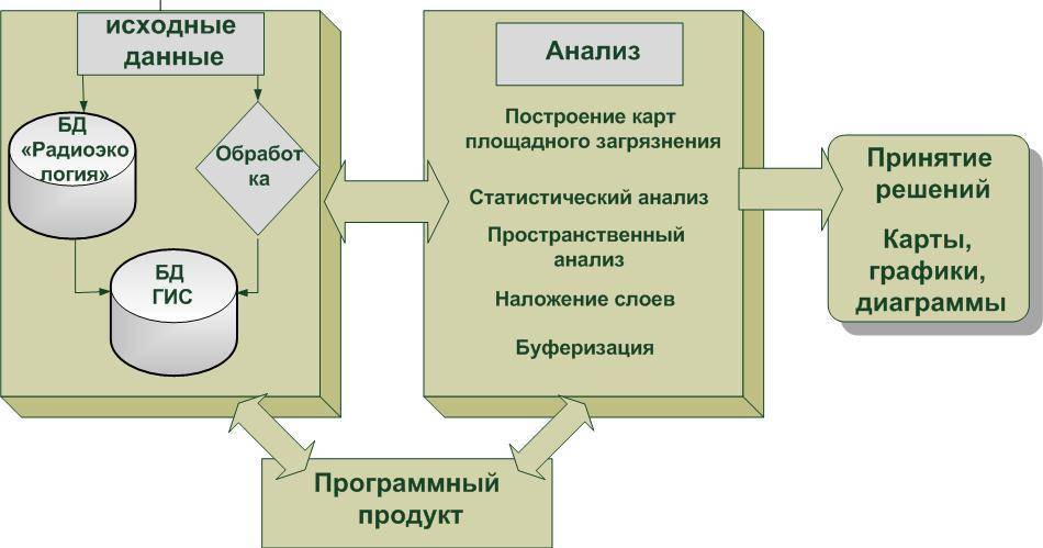 Сбор исходных данных для проектирования систем безопасности и информационных систем | secuteck.ru
