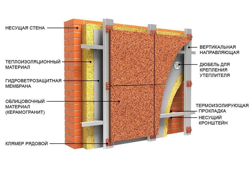 Вентилируемый фасад: технология монтажа и материалы :: syl.ru