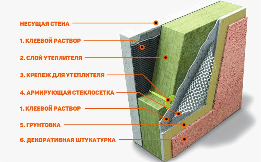 Особенности технологии использования мокрого фасада | realconstruct