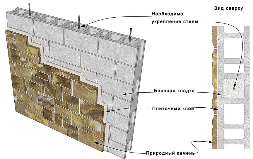 Отделка фасада дома искусственным камнем – правильный порядок действий | mastera-fasada.ru | все про отделку фасада дома