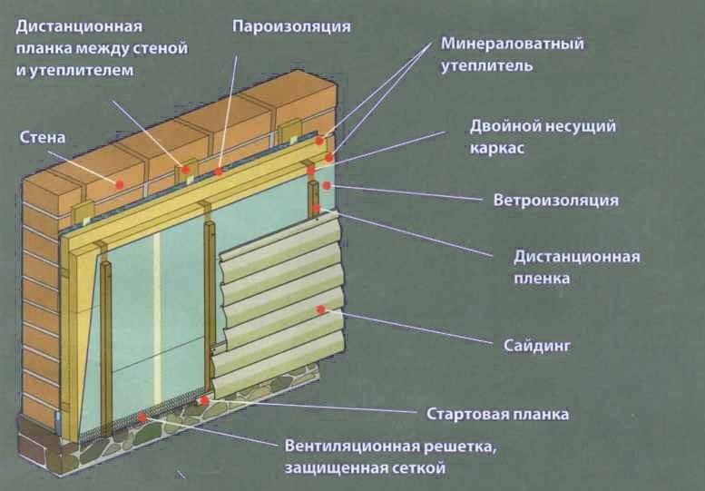 Утепление щитового дома снаружи под сайдинг - uteplenieplus.ru