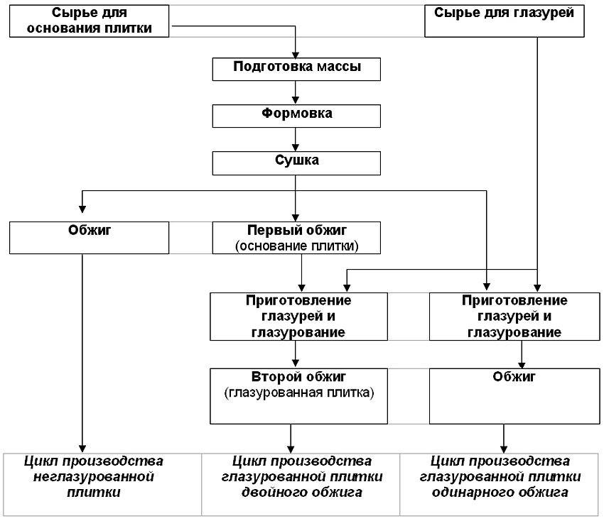 Технологическая схема производства керамических плиток для полов