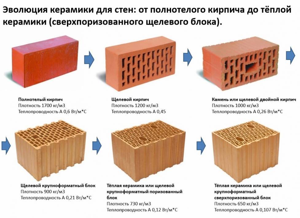 Теплопроводность кирпича таблица - строительный журнал palitrabazar.ru
