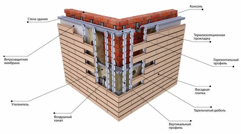 Что нужно знать о конструкции вентилируемого фасада?