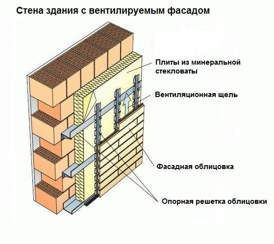 Вентилируемый фасад: своими руками, технология устройства, конструкция, требования по установке