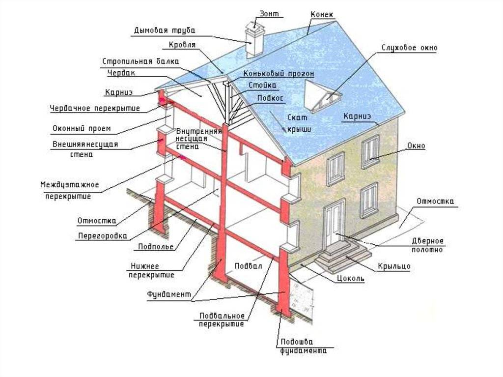 Каким бывает фасад зданий, и из каких элементов он состоит