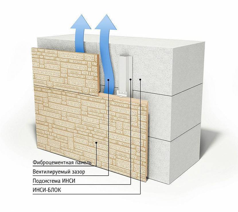 Утепление газосиликатных стен снаружи: материалы