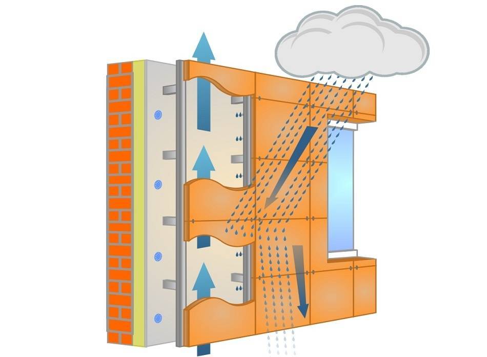 Навесной вентилируемый фасад и его характеристики