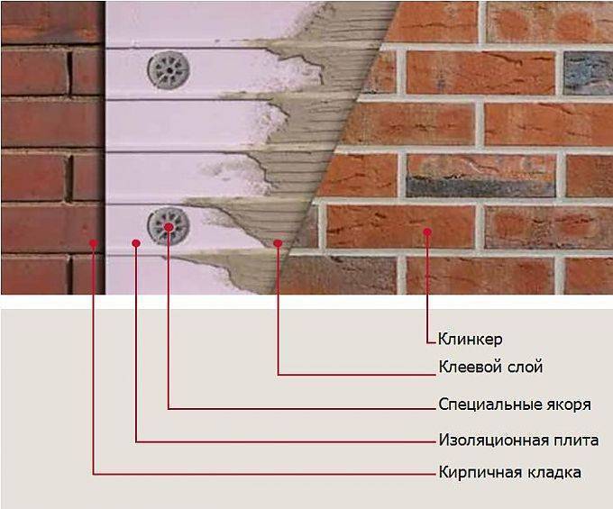 Отделка фасада клинкерной плиткой: характеристики материала и технология монтажа