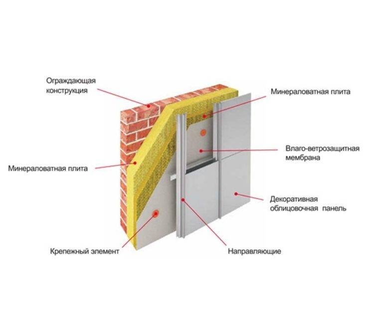 Особенности и устройство системы утепления стен – вентилируемый фасад, какие утеплители можно и какие нельзя применять в системе