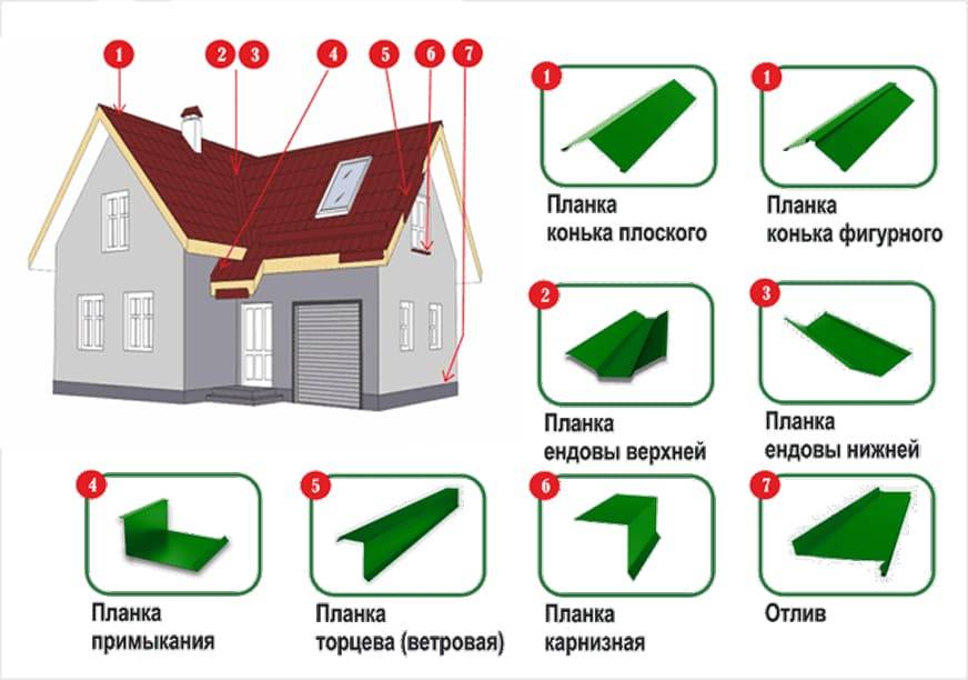 Устройство кровли из профлиста по деревянной обрешетке - разбираемся пошагово