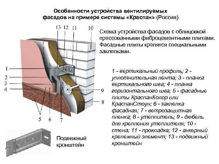 Навесной вентилируемый фасад и его характеристики | статья в журнале «молодой ученый»