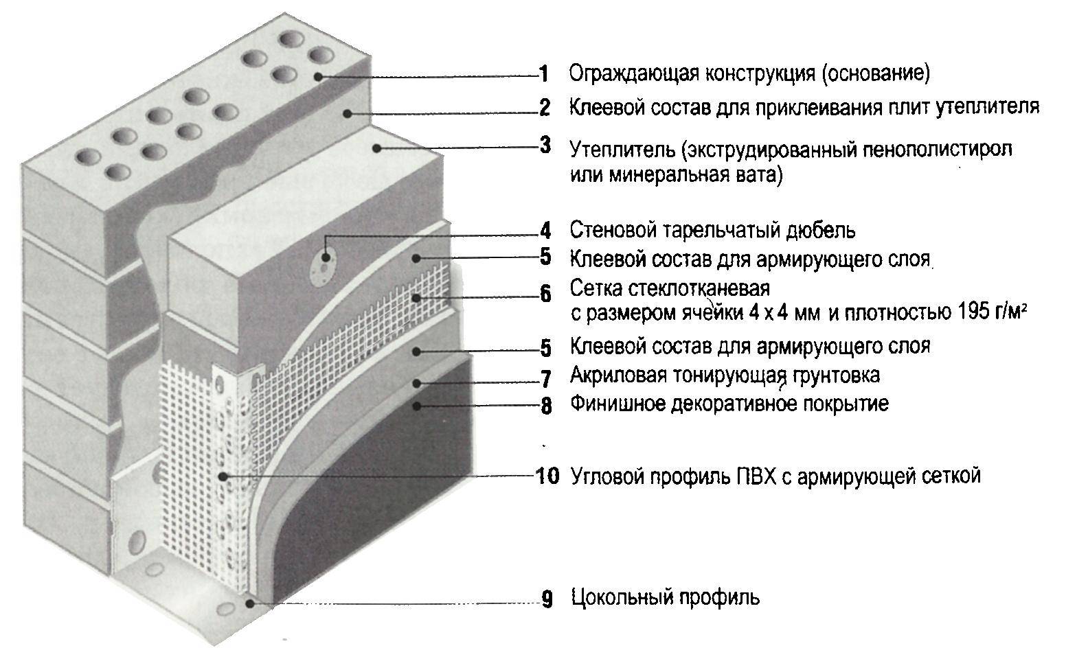 Штукатурка фасада дома - инструкция по отделке от мастера