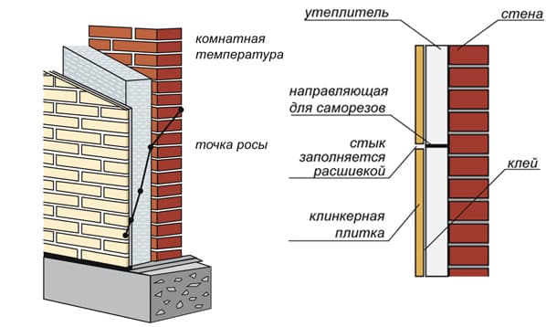 Укладка фасадной клинкерной плитки: правила и особенности укладки своими руками