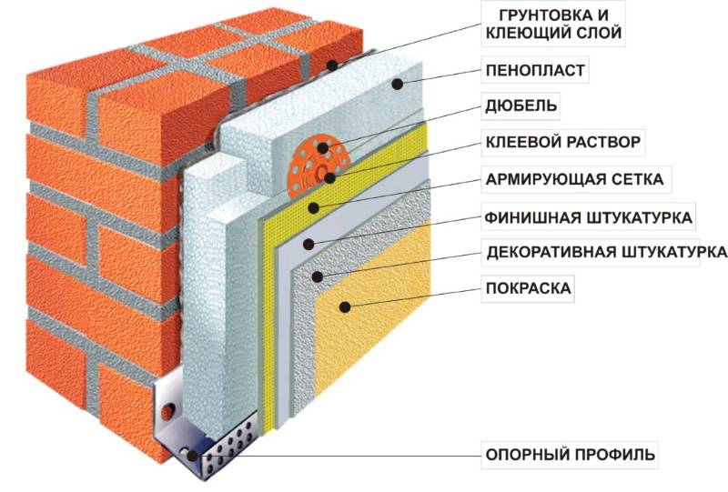 Утепление фасада экструдированным пенополистиролом: технология теплоизоляции полистиролом под штукатурку своими руками