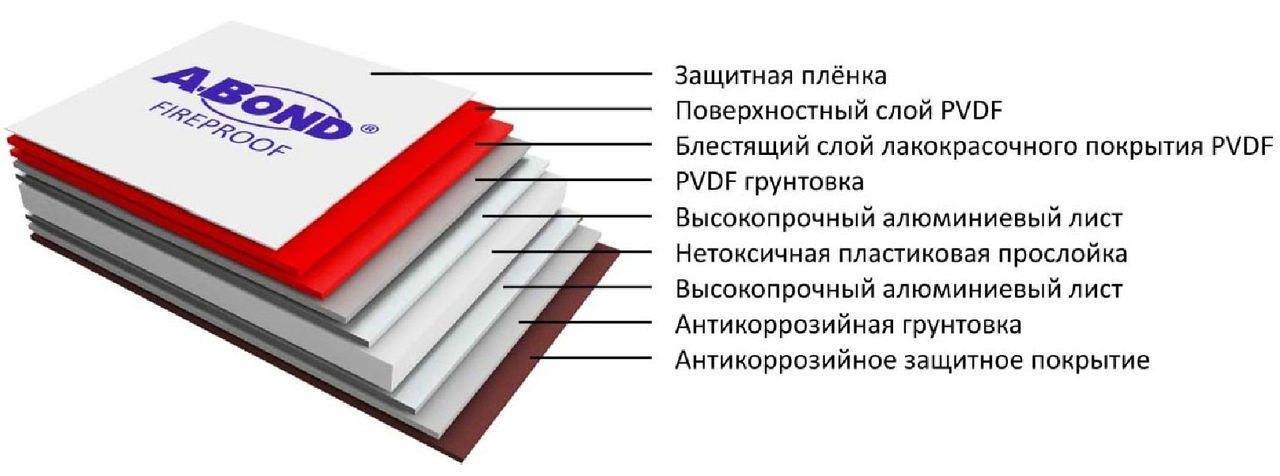 Алюминиевые композитные панели: сфера применения и главные достоинства материала ⋆ domastroika.com