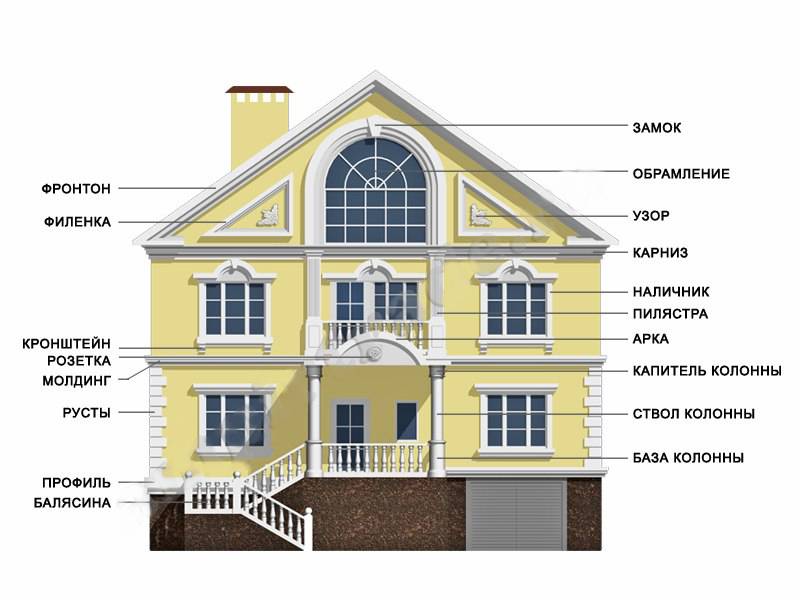 Современные архитектурные элементы фасада здания: названия