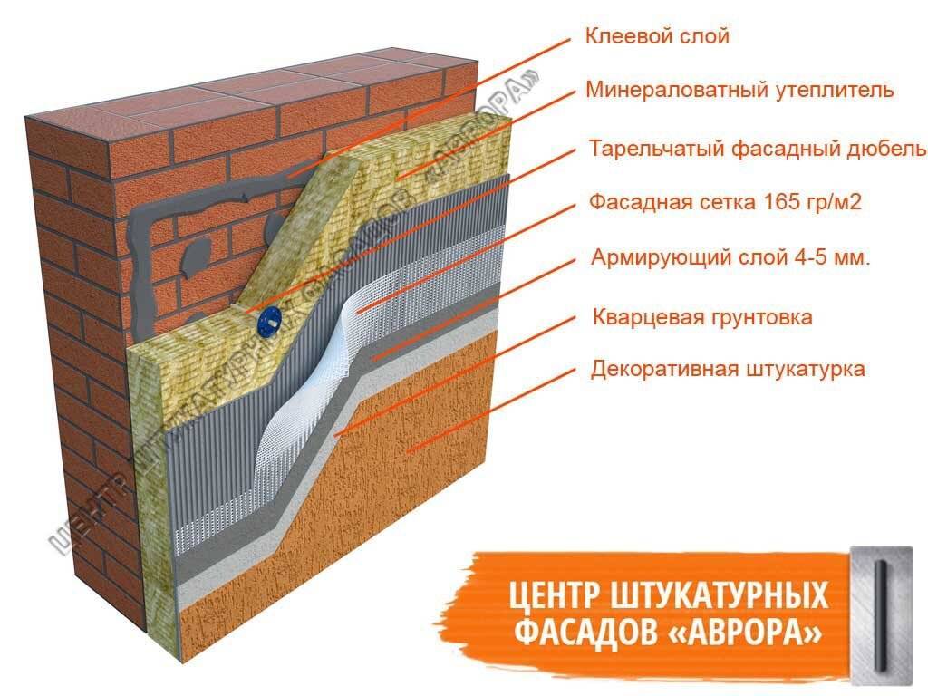 Технология утепления стен минеральными плитами, какая минвата лучше для стен