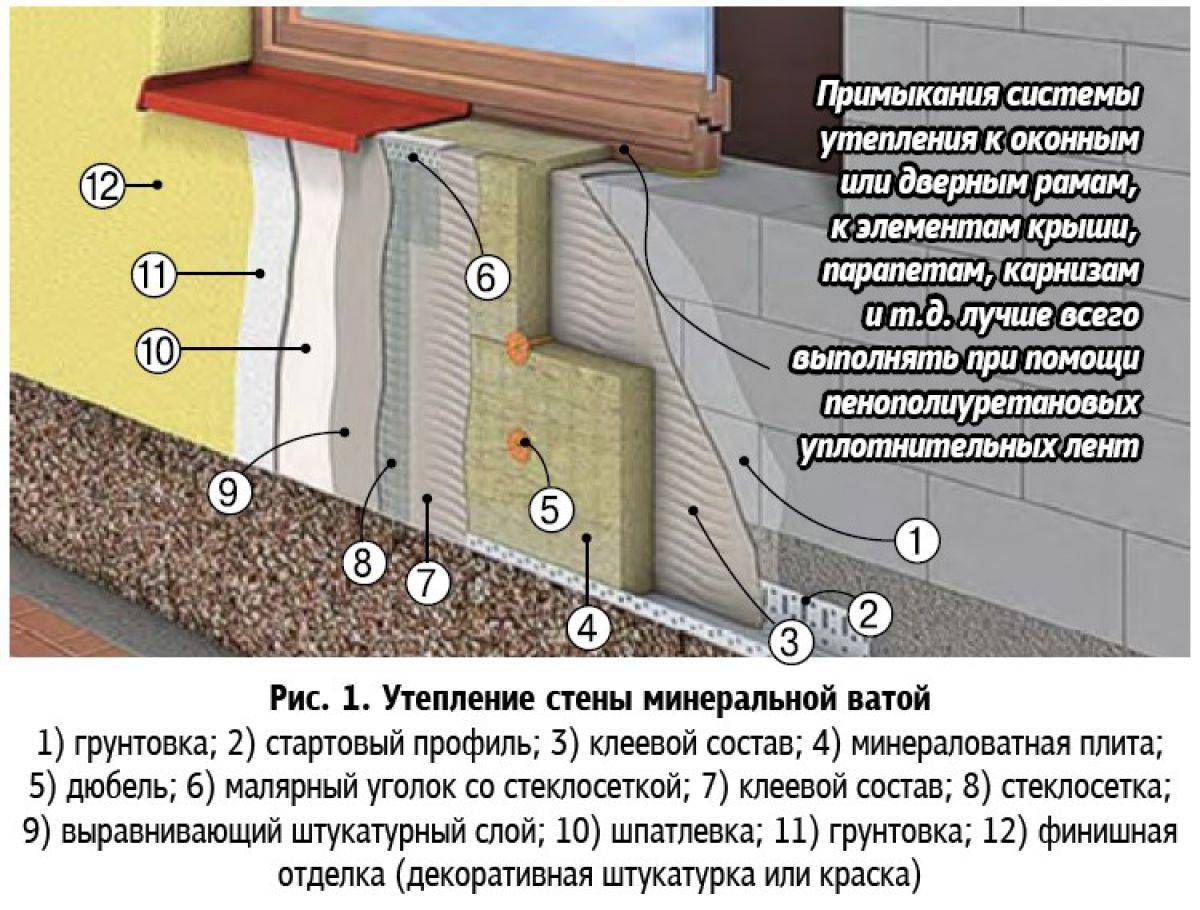 Утепление и отделка фасада — используемые материалы.