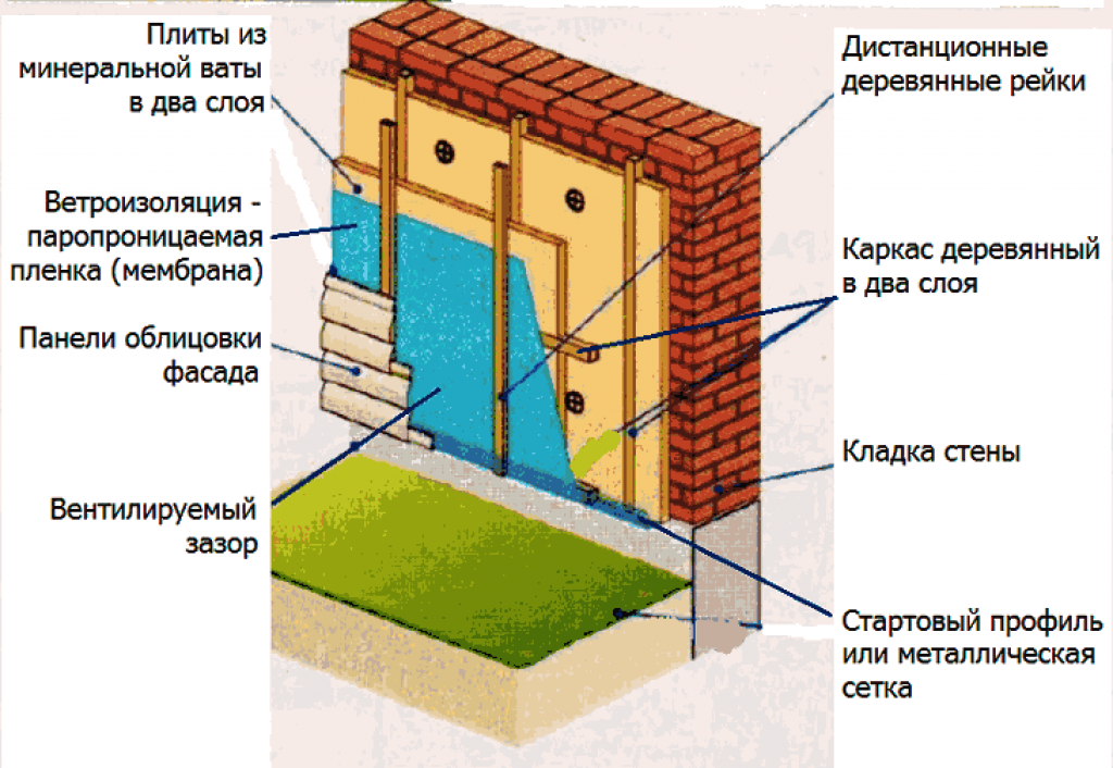 Нужно ли делать утепление стен дома из газобетона снаружи и изнутри, толщина утеплителя