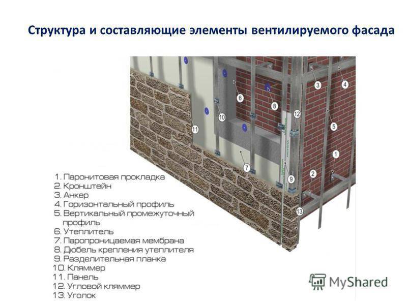 Монтаж вентилируемых фасадов с различными типами облицовки