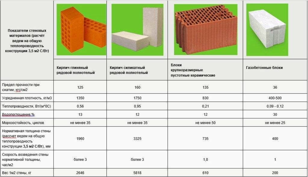Теплопроводность кирпича керамического (полнотелого и пустотелого) и силикатного - коэффициенты теплопередачи, характеристики кладки