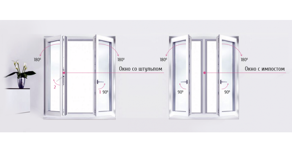 Штульповое окно – особенности данного механизма
