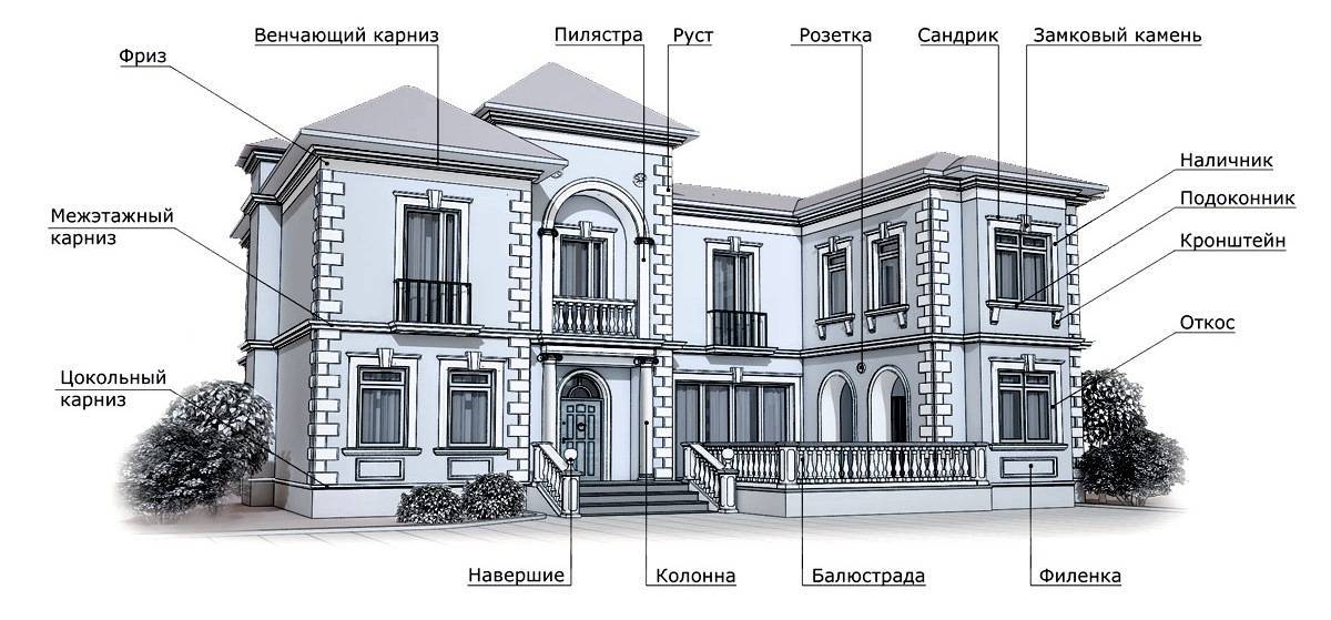 Архитектурные термины названия с иллюстрациями - tarologiay.ru