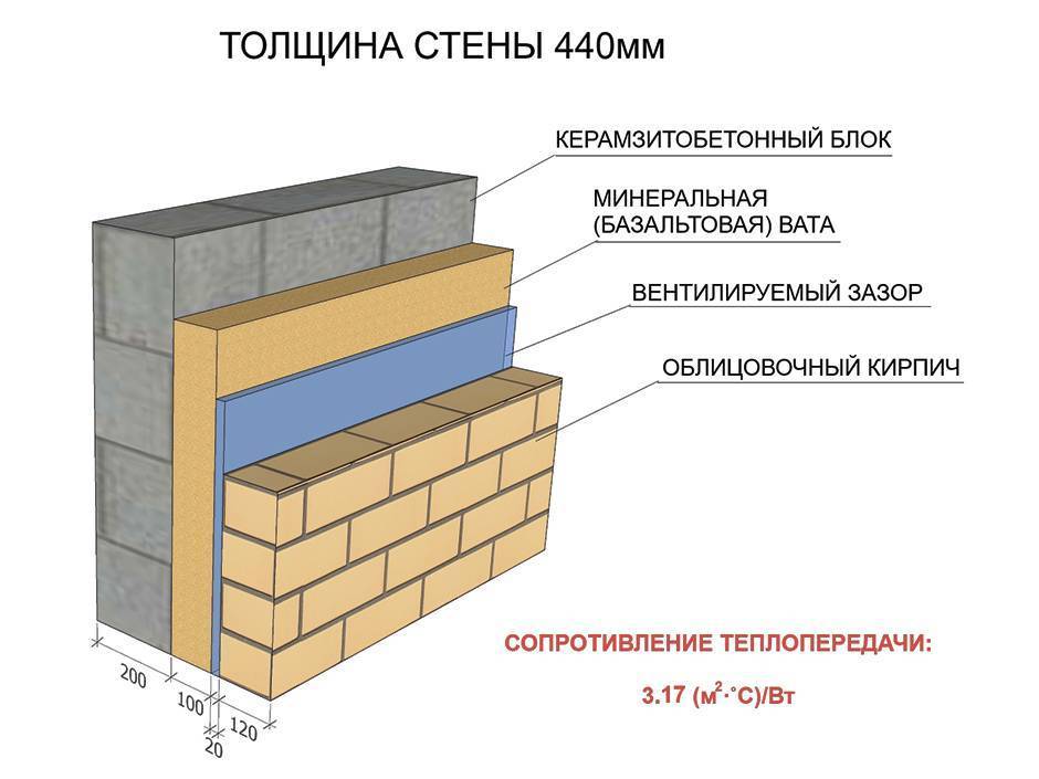 Как крепить облицовочный кирпич к газобетону - megasklad24.ru