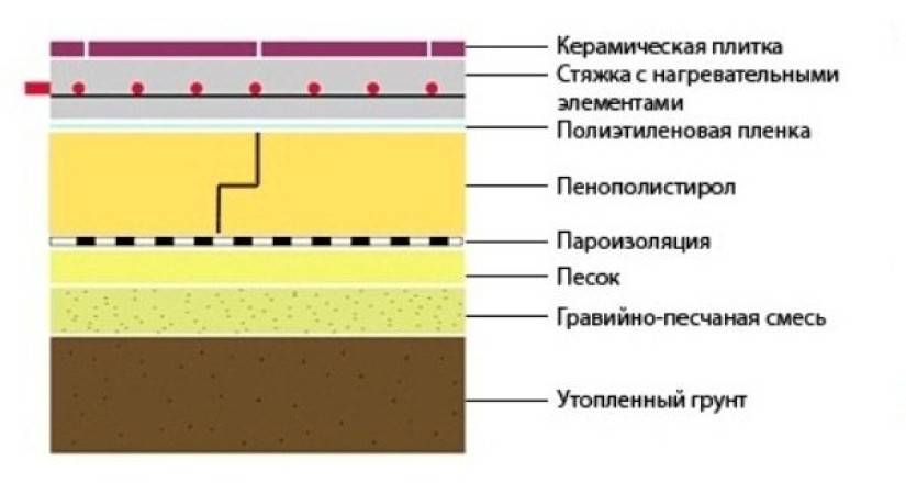 Пирог пола по грунту. Утепленные полы по грунту схема. Утепленный бетонный пол по грунту. Схема бетонного пола по грунту с теплоизоляцией. Полы - стяжка по грунту с утеплением.