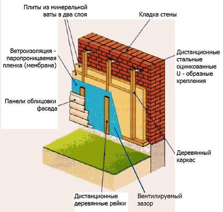 Как утеплить дом из шлакоблока снаружи: 3 этапа теплоизоляции