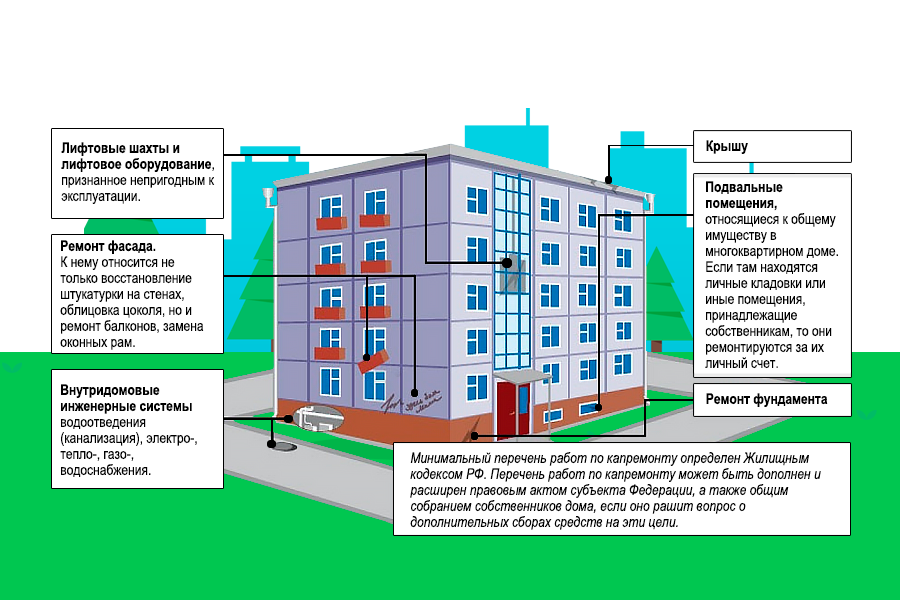 Что входит в капитальный ремонт многоквартирного дома: список основных работ и требования :: businessman.ru
