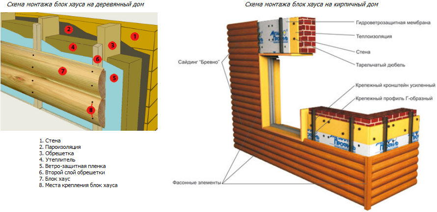 Монтаж деревянного, металлического и винилового блок-хауса - пошаговая инструкция