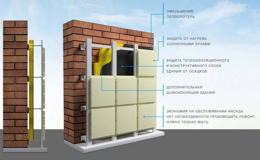 Вентилируемый фасад: устройство и технология для частного дома