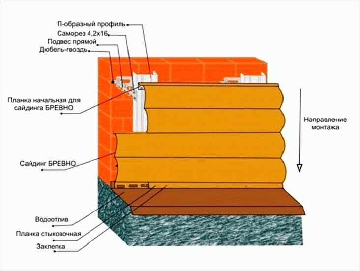 Металлический сайдинг под брус: комплектация, технические характеристики и подробный монтаж евросайдинга l брус