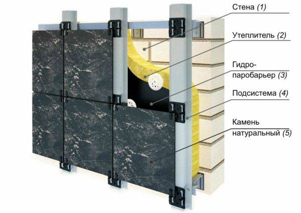 Вентилируемый фасад из керамогранита – технология монтажа, устройство вентфасада + фото-видео — sibear.ru