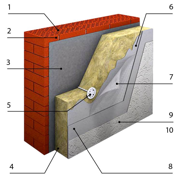 Утепление фасадов минеральной ватой: технология теплоизоляции дома базальтовой (каменной) минватой под сайдинг и штукатурку своими руками