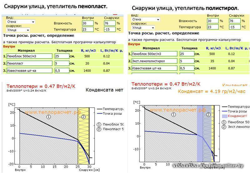 Толщина утеплителя для стен: пример расчета толщины утеплителя