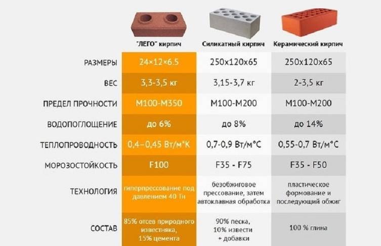 Силикатный кирпич. описание, особенности, применение и цена силикатного кирпича | zastpoyka.ru