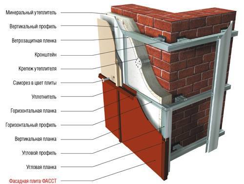 Пластиковые вентилируемые фасады: плюсы, правила монтажа и разновидности