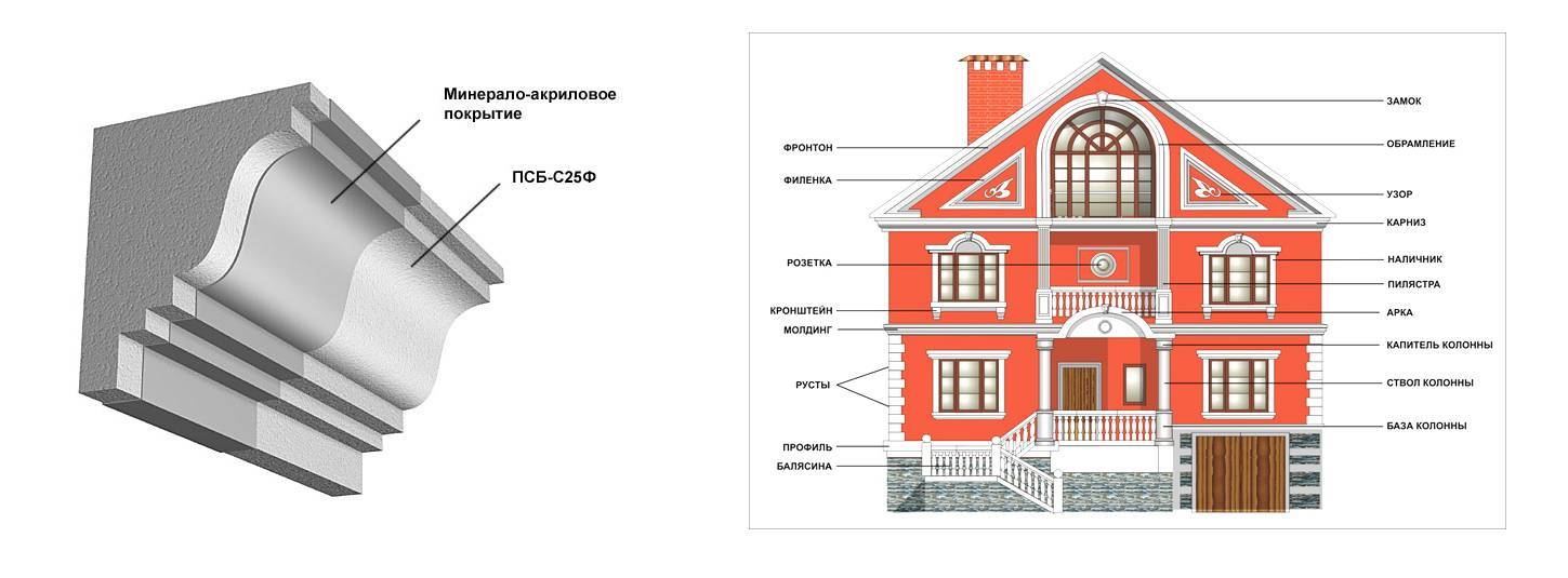 Архитектурные элементы фасада здания: материал изготовления, место применения и монтаж