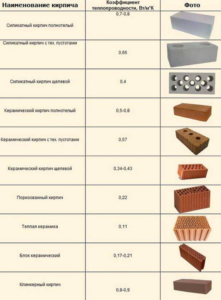 Теплопроводность строительных материалов - основные понятия, табличные значения, расчеты