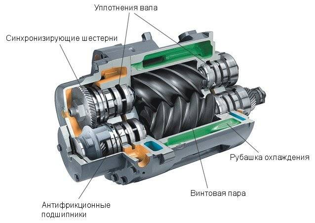 Что такое винтовой воздушный компрессор описание: как устроен компрессорный агрегат и его принцип работы - схема шнекового устройства и видео схема работы