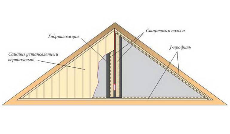 Отделка фронтона крыши сайдингом. подготовка необходимых инструментов и материалов. установка
