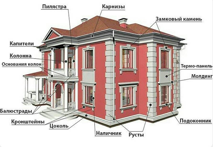 Фасадный декор для наружной отделки дома виды декоративных элементов фасада здания