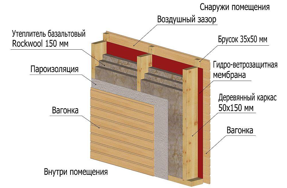 Как и чем утеплить деревянный дом снаружи – выбор материалов и правила монтажа