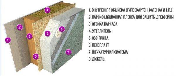Как правильно штукатурить осб плиту внутри помещения и на фасаде
